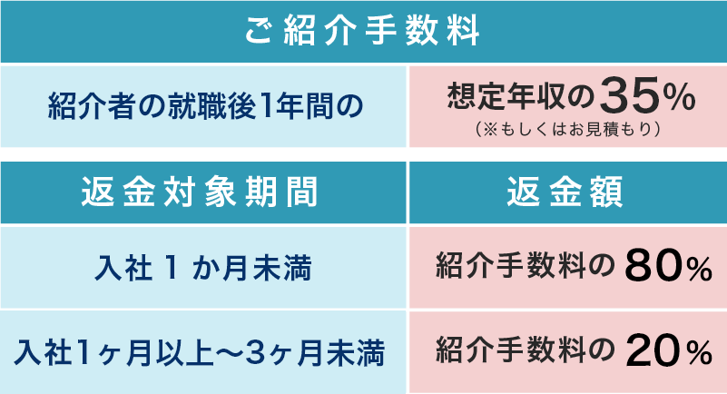 採用が成立するまでコスト・ゼロ